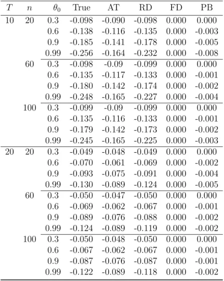 Table 1.1: Performance of the bootstrap for bias-correction Bias T n θ 0 True AT RD FD PB 10 20 0.3 -0.098 -0.090 -0.098 0.000 0.000 0.6 -0.138 -0.116 -0.135 0.000 -0.003 0.9 -0.185 -0.141 -0.178 0.000 -0.005 0.99 -0.256 -0.164 -0.232 0.000 -0.008 60 0.3 -