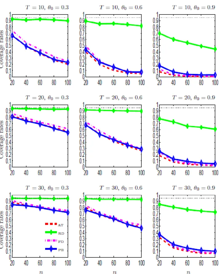 Figure 1.1: Coverage rates of nominal 95% symmetric intervals based on ˆ θ