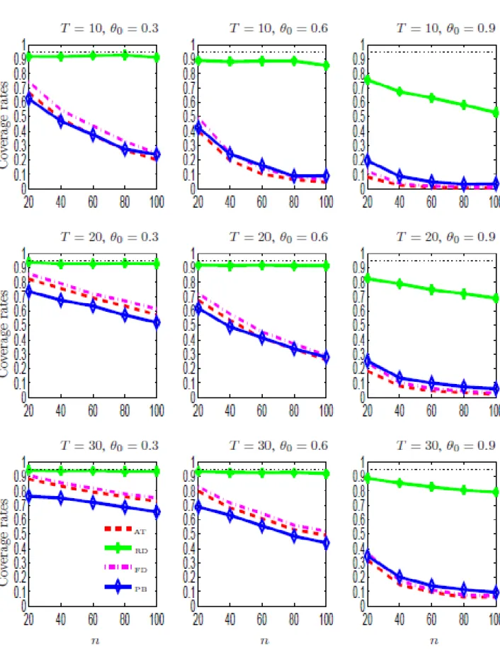 Figure 1.2: Coverage rates of nominal 95% equal-tailed confidence intervals based on ˆθ