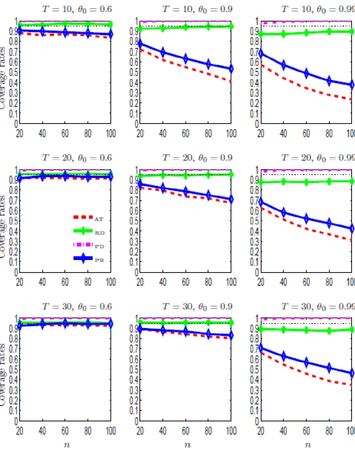 Figure 1.3: Coverage rates of nominal 95% symmetric intervals based on θ ˆ ˆ