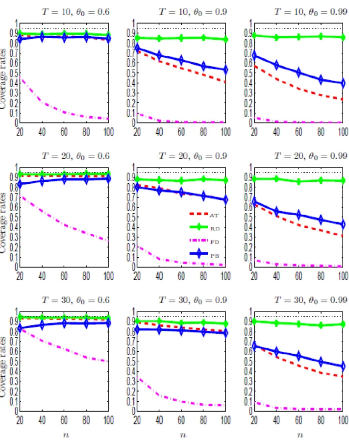 Figure 1.4: Coverage rates of nominal 95% equal-tailed confidence intervals based on θ ˆˆ