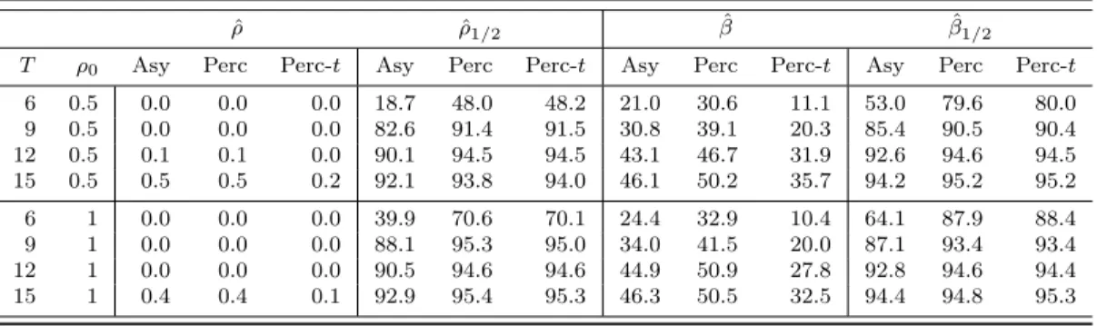Table 1 and 2 report coverage rates of nominal 95% intervals for (ρ 0 , β 0 ) based on the bootstrap and the asymptotic normal distribution