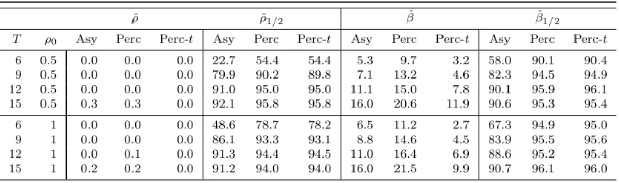 Table 2.2: Probit model with AR(1) regressor