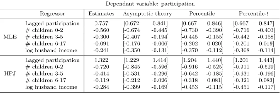 Table 2.3: Female labor-force participation: fixed-effect probit estimates and confidence intervals