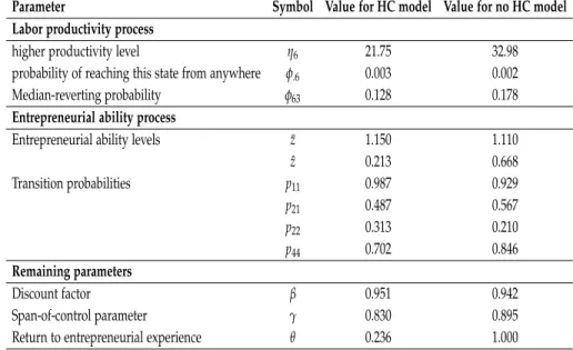 Table 1.5: Jointly calibrated parameters