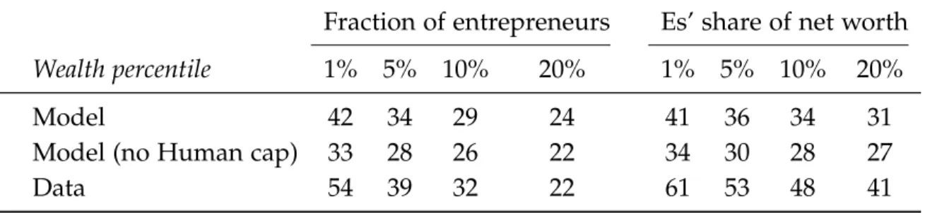 Table 1.8: Entrepreneurs and the distribution of wealth (non targeted) Fraction of entrepreneurs Es’ share of net worth