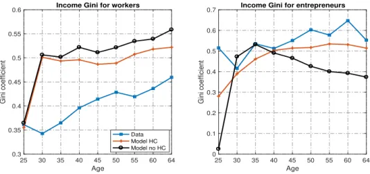 Figure 1.6: Income Gini profiles by occupation 25 30 35 40 45 50 55 60 64 Age0.30.350.40.450.50.550.6Gini coefficient