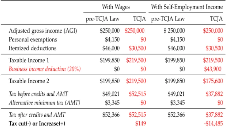 Table 2.1: Single high-earner with wages or self-employment income