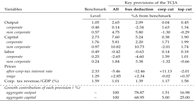 Table 2.8: Aggregate effects of the TCJA