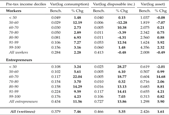 Table 2.12: Inequality by occupation and income group