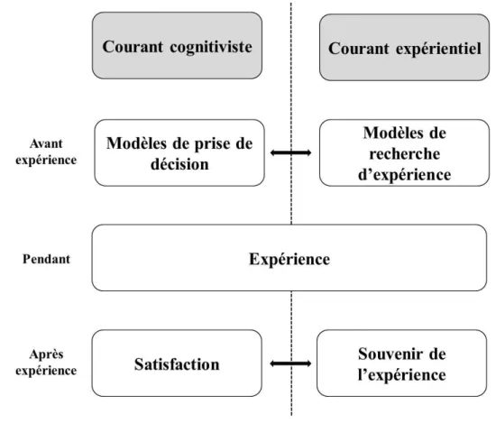 Figure 0.1. – Articulation entre les courants cognitiviste et expérientiel 