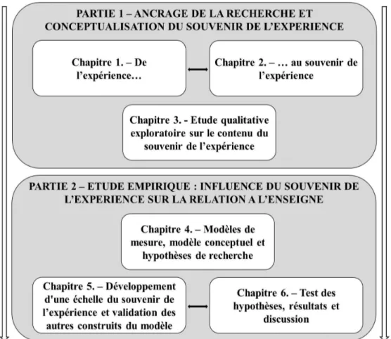 Figure 0.2. – Étapes de la recherche 