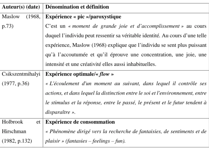 Tableau 1.1. – Quelques définitions de l’expérience 4 Auteur(s) (date)  Dénomination et définition  Maslow  (1968, 