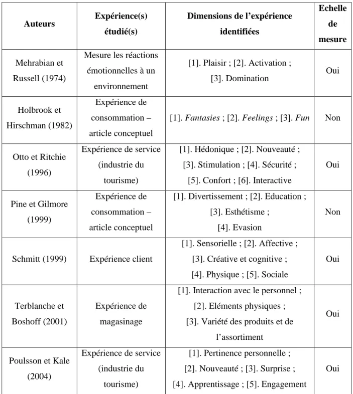 Tableau 1.2. – Liste non exhaustive des tentatives de conceptualisation de l’expérience (de  magasinage 6 )  Auteurs  Expérience(s)  étudié(s)  Dimensions de l’expérience identifiées  Echelle de  mesure  Mehrabian et  Russell (1974) 