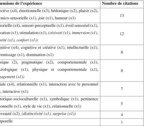 Tableau 1.3. – Confrontation des conceptualisations de l’expérience 