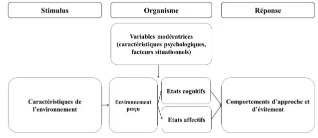 Figure  1.2.  –  Le  modèle  d’influence  de  l’atmosphère  du  point  de  vente  de  Filser,  Des  Garets et Paché (2012) 