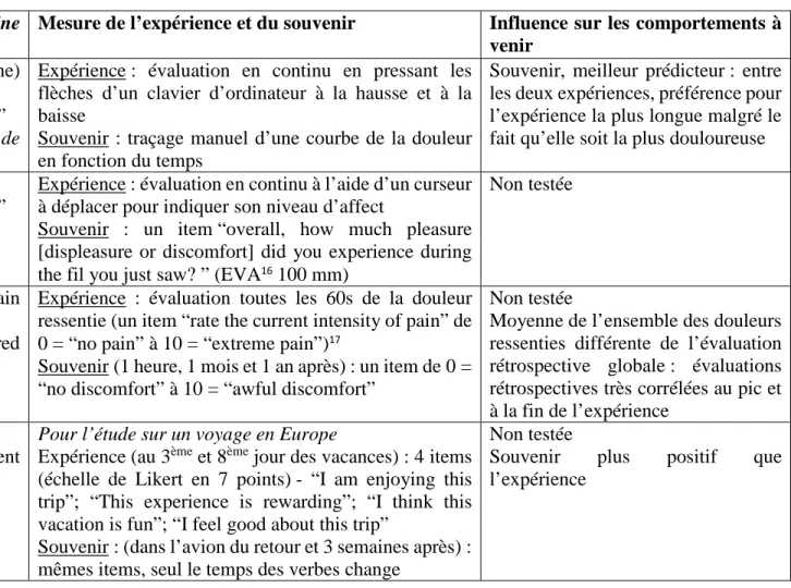 Tableau 1.4. – Liste non exhaustive de recherches comparant l’expérience à son souvenir, et pour certaines, leur pouvoir prédictif  