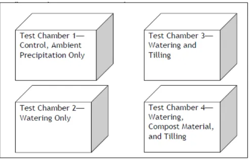Figure 2.11 Plan du test des chambres expérimentales  Tirée de Pulley et Baird (2010, p