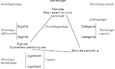 Figure 4 – La triade de Dubois (1995) 