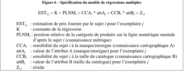 Figure 6 – Spécification du modèle de régressions multiples 