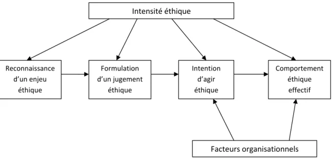 Figure 7 – Le modèle de prise de décision éthique de Jones (1991) 