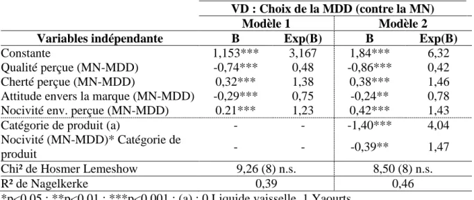 Tableau 5 – Test du modèle de choix en présence d’un affichage environnemental 