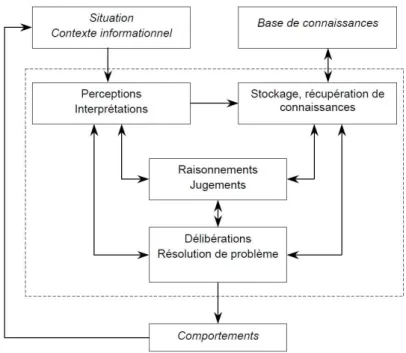 Figure 1 – Processus de traitement de l’information (Ladwein, 2003, page 43) 