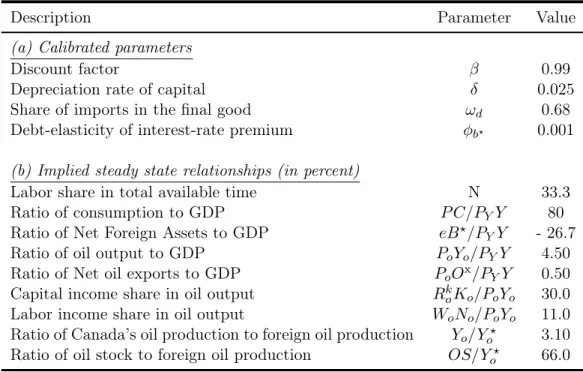 Table 1.1: Calibrated parameters and implied steady states