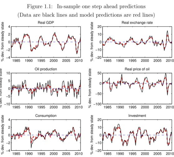 Figure 1.1: In-sample one step ahead predictions (Data are black lines and model predictions are red lines)