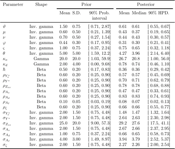 Table 1.3: Prior moments and posterior estimates