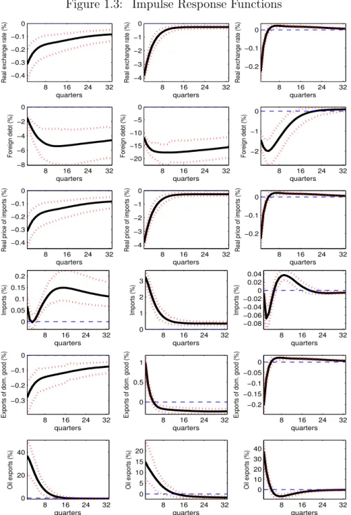 Figure 1.3: Impulse Response Functions 8 16 24 32−0.4−0.3−0.2−0.10