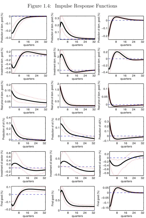 Figure 1.4: Impulse Response Functions 8 16 24 32−0.3−0.2−0.10