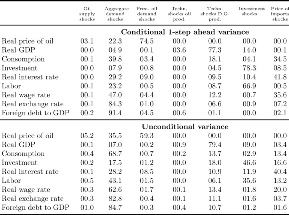 Table 1.4: Variance decomposition (in percent) Oil supply shocks Aggregatedemandshocks Prec