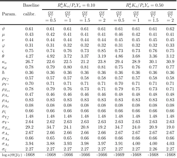 Table 1.5: Posterior means for alternative calibrations Baseline R k o K o /P o Y o = 0.10 R ko K o /P o Y o = 0.50 Param