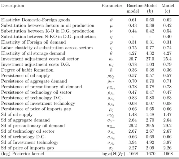 Table 1.6: Posterior means for alternative specification