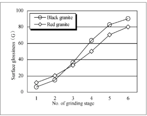 Figure 1.6   La brillance en fonction de différentes étapes  Tirée de huang et al. (2002) 