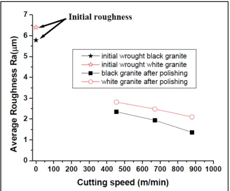 Figure 1.13   Rugosité moyenne Ra versus la vitesse de coupe  Tirée de Kouam et al. (2013) 