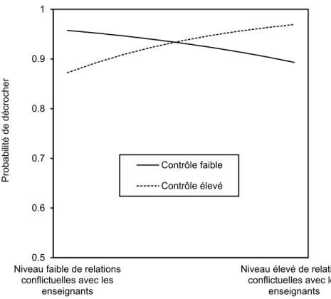 Figure 1.  Illustration graphique de l’effet d’interaction entre le Contrôle et les relations  conflictuelles avec les enseignants