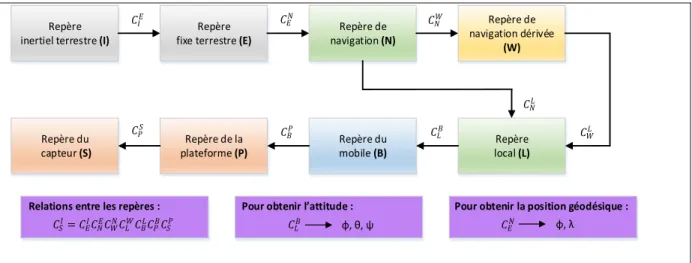 Figure 3.1 Relation entre les différents repères orthogonaux et lien avec l’attitude et la  position du mobile 