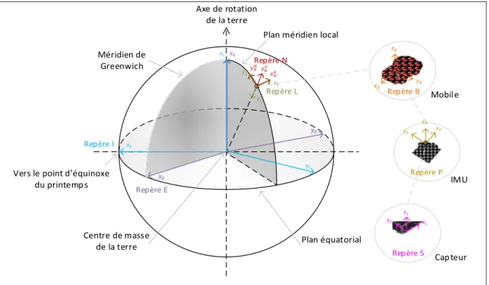 Figure 3.2 Représentation des différents repères terrestres  Le repère inertiel terrestre (ECI - I) :  