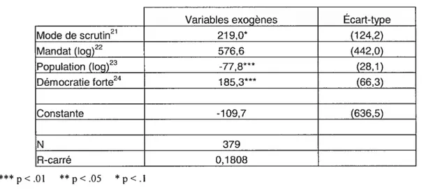 Tableau VI — Ajout des variables exogènes