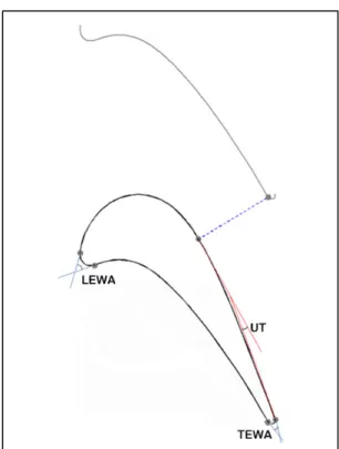 Figure 2.3 Airfoil geometry terminology   (wedge angles and uncovered turning) 