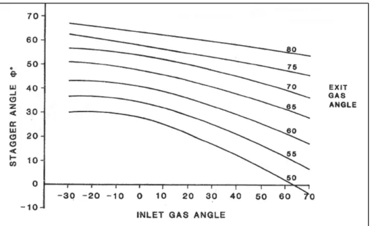 Figure 2.5 Kacker &amp; Okapuu stagger prediction  for a typical turbine blade section (1982) 