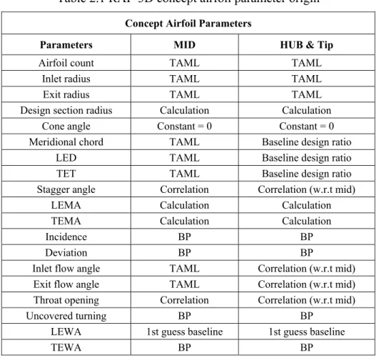 Table 2.1 RAF-3D concept airfoil parameter origin 