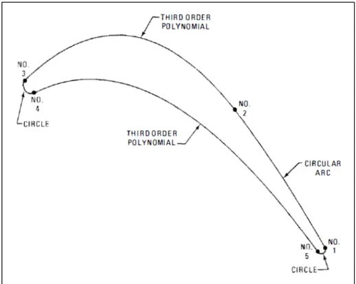 Figure 3.2 Basics of RAF-3D points and curve definition for   2D airfoil section (Pritchard,1985) 