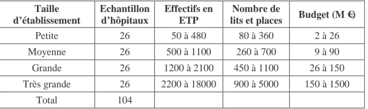 Tableau 3 – Typologie des établissements de l’échantillon en quartiles  Taille  d’établissement  Echantillon d’hôpitaux  Effectifs en ETP  Nombre de 
