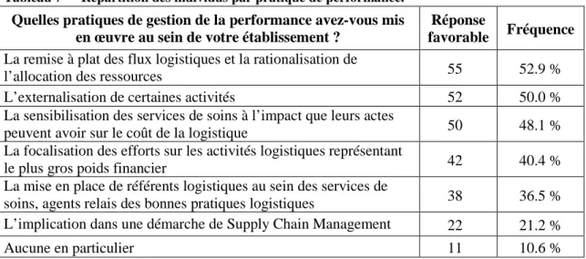 Tableau 7 –  Répartition des individus par pratique de performance.  