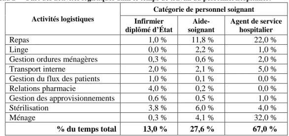 Tableau 2 –   Part des activités logistiques dans le temps de travail du personnel hospitalier