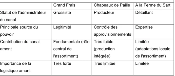Tableau 2 : L'organisation de l'amont des nouvelles formes de vente : essai de synthèse  Grand Frais  Chapeaux de Paille  A la Ferme du Sart  Statut de l'administrateur 