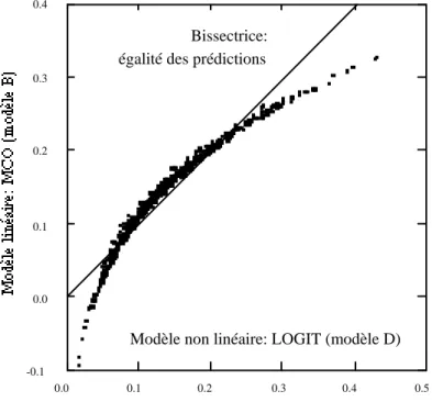 Graphique 2: Comparaison des prédictions théoriques du modèle linéaire et du modèle  non linéaire pour la probabilité de rotation des Pdg pour chacune des 731 observations